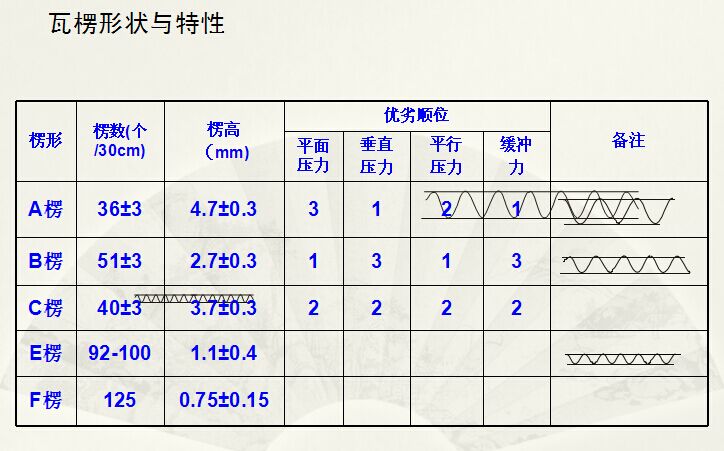 纸箱包装厂知识:瓦楞纸板之瓦楞形状瓦楞形状与特性